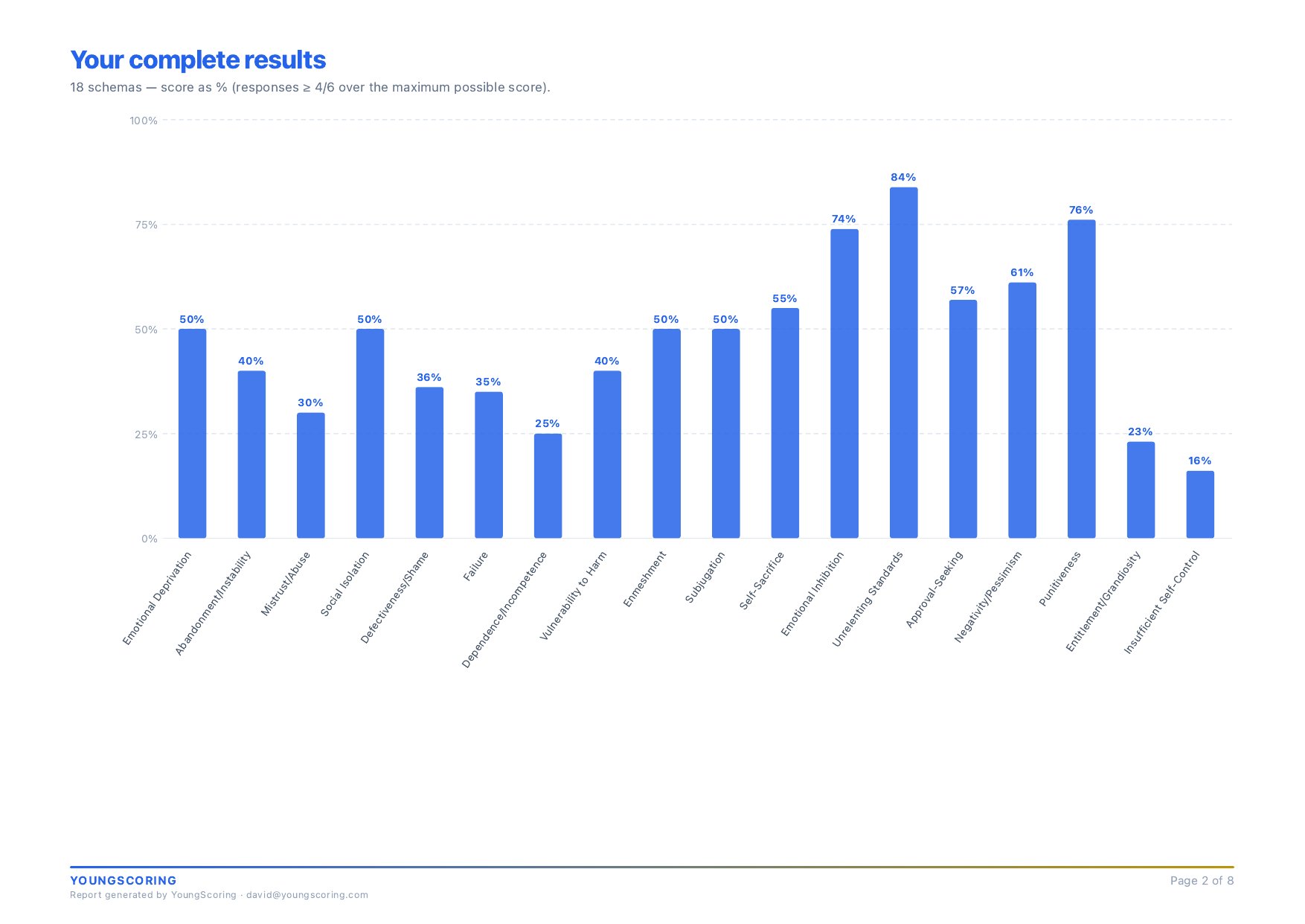Page 2 of the YSQ report &mdash; Full results &mdash; 18 schemas